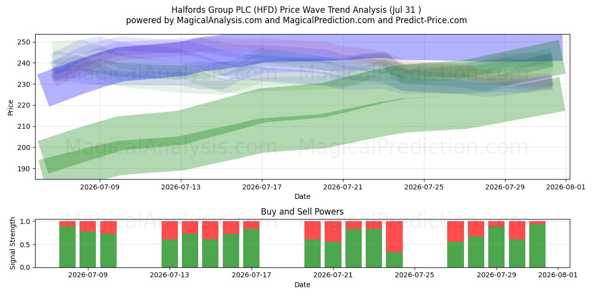  Halfords Group PLC (HFD) Support and Resistance area (30 Jul) 