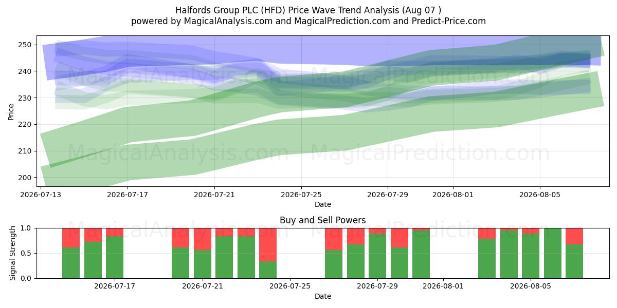  Halfords Group PLC (HFD) Support and Resistance area (06 Aug) 