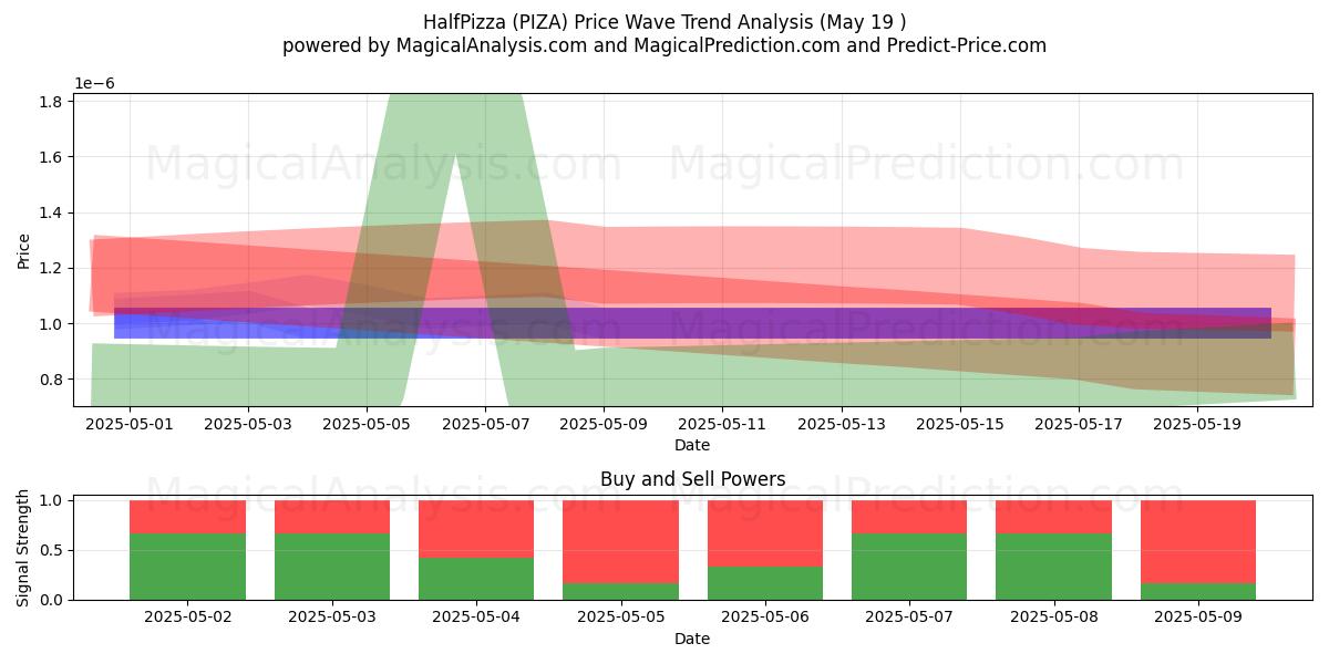  HalfPizza (PIZA) Support and Resistance area (19 May) 