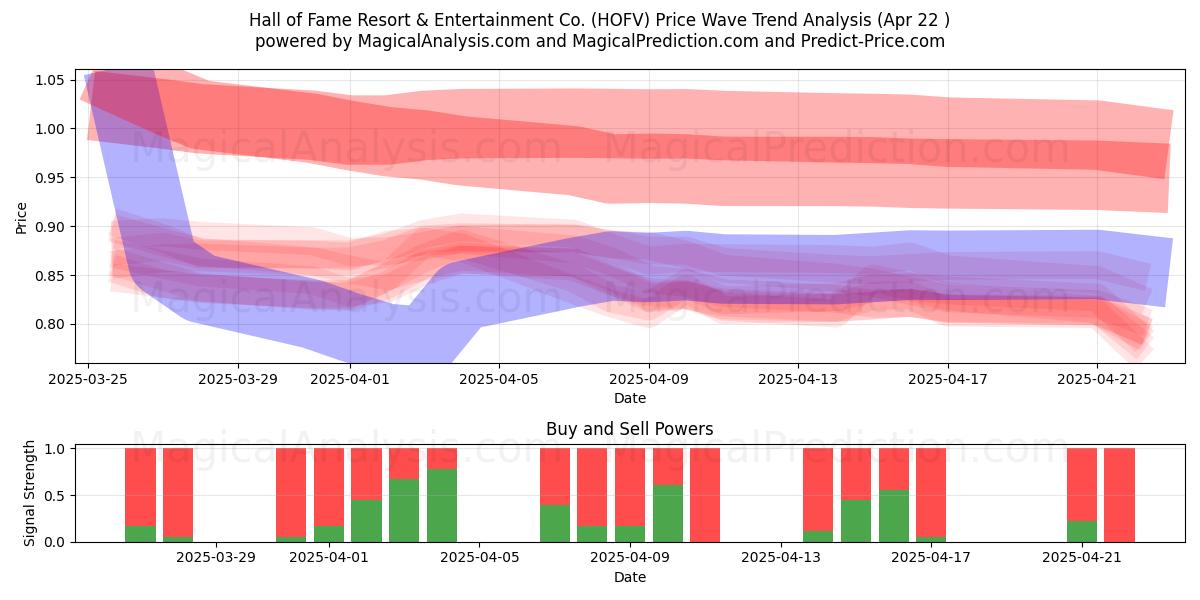  Hall of Fame Resort & Entertainment Co. (HOFV) Support and Resistance area (22 Apr) 