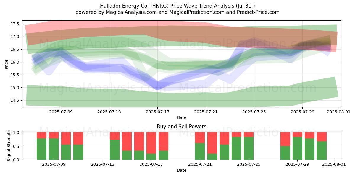  Hallador Energy Co. (HNRG) Support and Resistance area (30 Jul) 