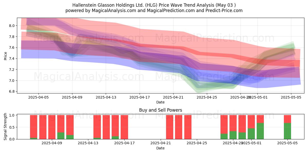 Hallenstein Glasson Holdings Ltd. (HLG) Support and Resistance area (03 May) Hallenstein Glasson Holdings Ltd. (HLG) Support and Resistance area (03 May)