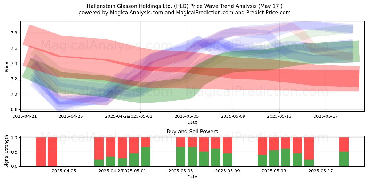  Hallenstein Glasson Holdings Ltd. (HLG) Support and Resistance area (17 May) 