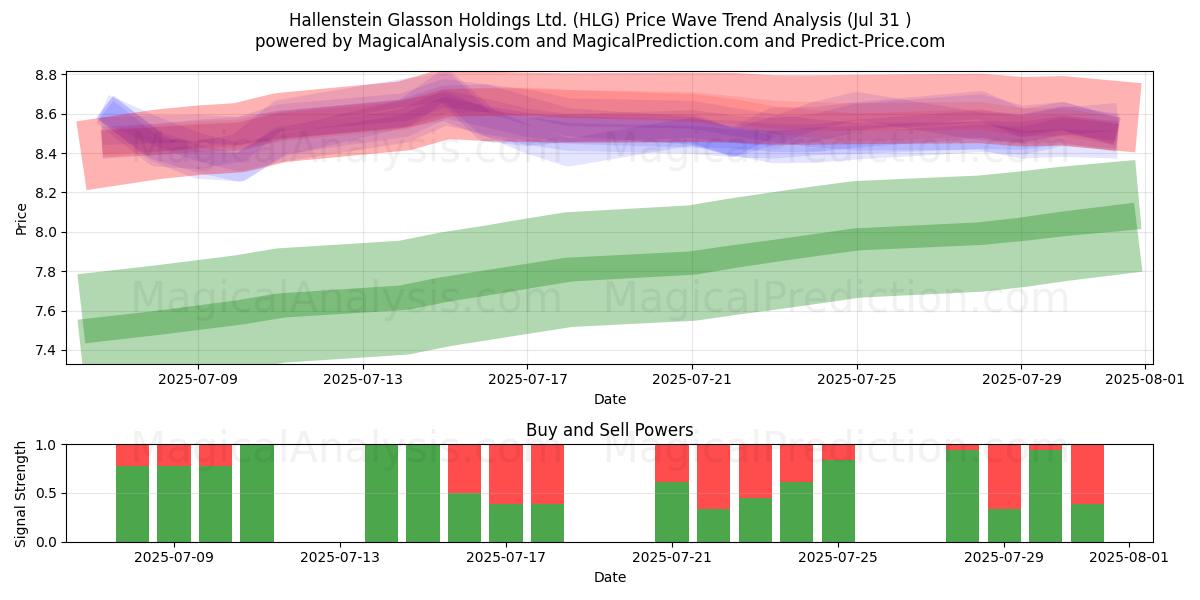  Hallenstein Glasson Holdings Ltd. (HLG) Support and Resistance area (29 Jul) 