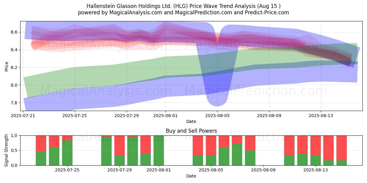  Hallenstein Glasson Holdings Ltd. (HLG) Support and Resistance area (14 Aug) 