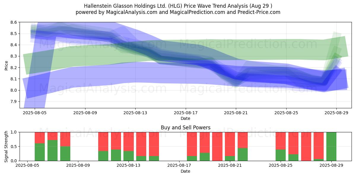  Hallenstein Glasson Holdings Ltd. (HLG) Support and Resistance area (28 Aug) 