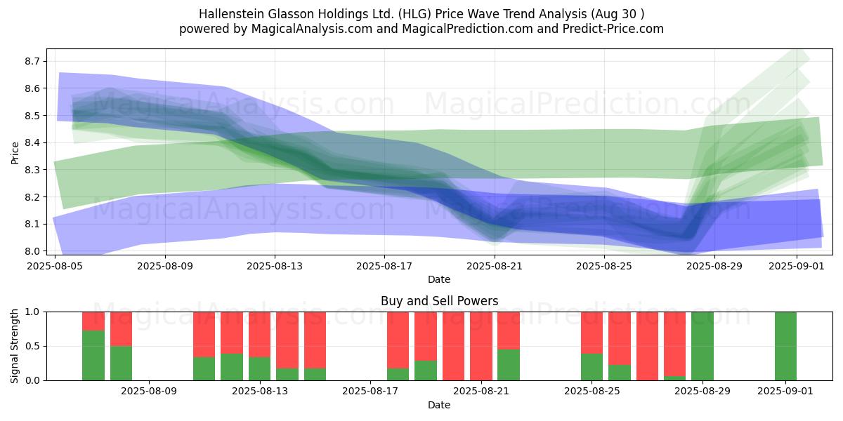  Hallenstein Glasson Holdings Ltd. (HLG) Support and Resistance area (29 Aug) 