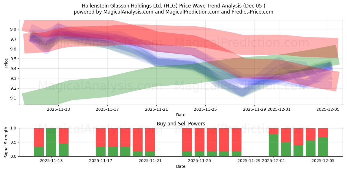  Hallenstein Glasson Holdings Ltd. (HLG) Support and Resistance area (04 Dec) 