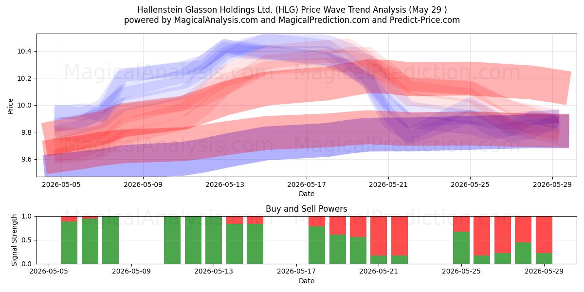  Hallenstein Glasson Holdings Ltd. (HLG) Support and Resistance area (28 May) 