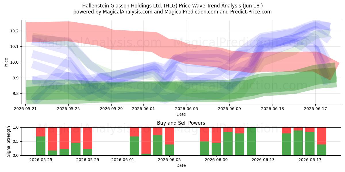  Hallenstein Glasson Holdings Ltd. (HLG) Support and Resistance area (10 Jun) 