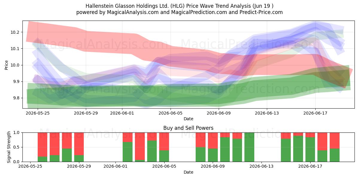  Hallenstein Glasson Holdings Ltd. (HLG) Support and Resistance area (18 Jun) 