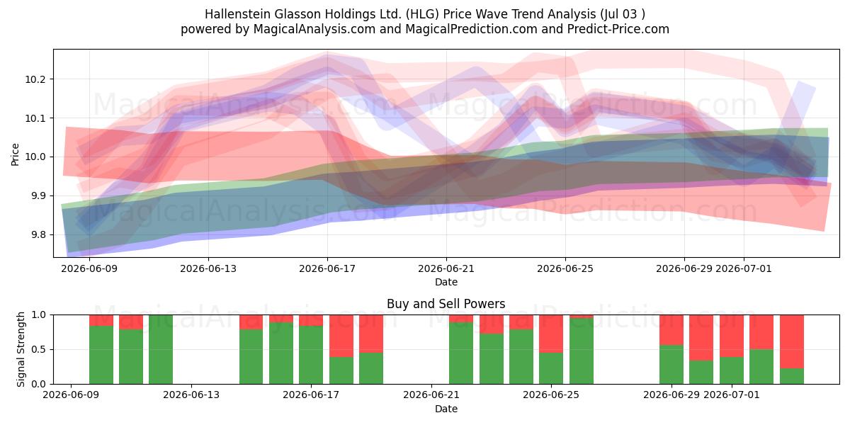  Hallenstein Glasson Holdings Ltd. (HLG) Support and Resistance area (02 Jul) 