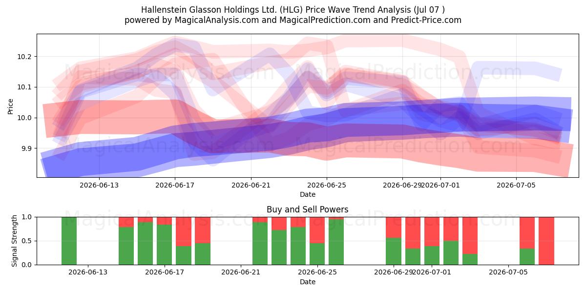  Hallenstein Glasson Holdings Ltd. (HLG) Support and Resistance area (06 Jul) 