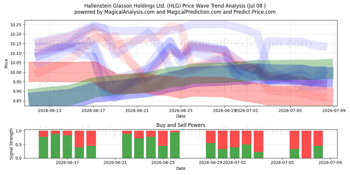  Hallenstein Glasson Holdings Ltd. (HLG) Support and Resistance area (07 Jul) 