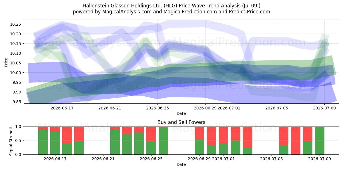  Hallenstein Glasson Holdings Ltd. (HLG) Support and Resistance area (08 Jul) 