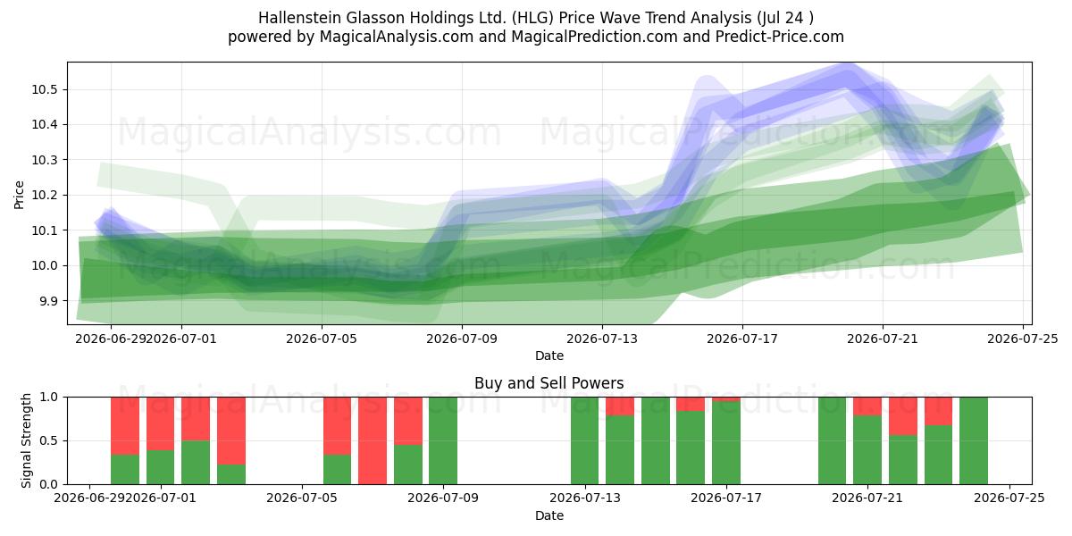  Hallenstein Glasson Holdings Ltd. (HLG) Support and Resistance area (23 Jul) 