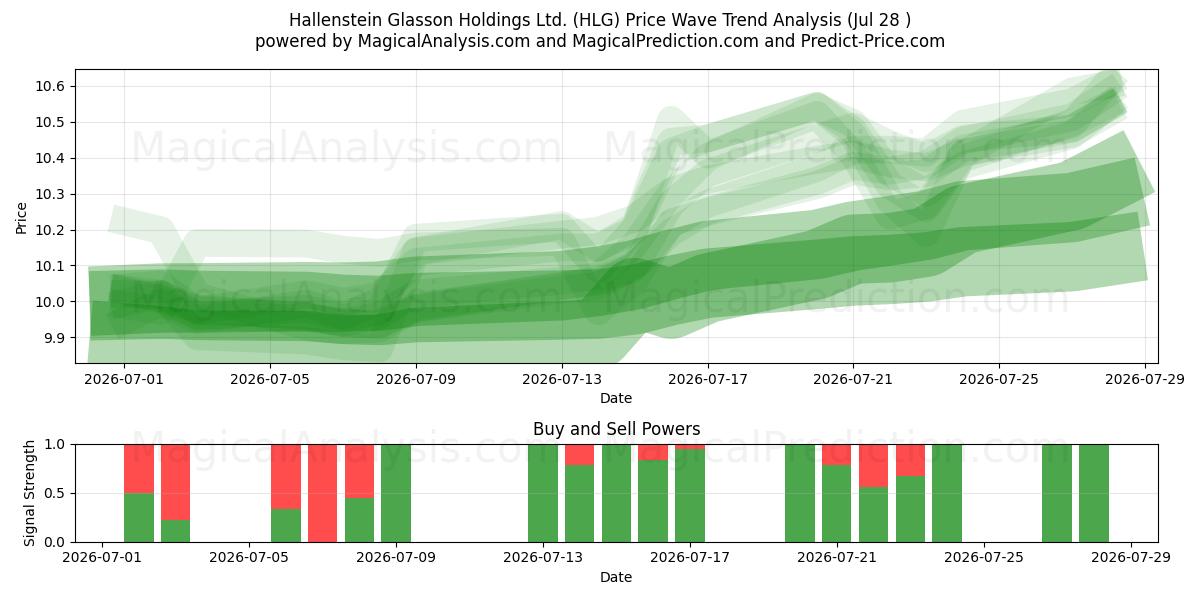  Hallenstein Glasson Holdings Ltd. (HLG) Support and Resistance area (27 Jul) 