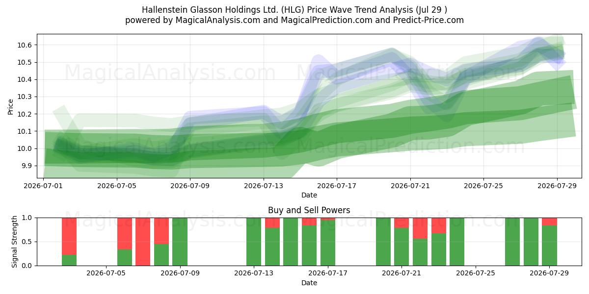  Hallenstein Glasson Holdings Ltd. (HLG) Support and Resistance area (28 Jul) 