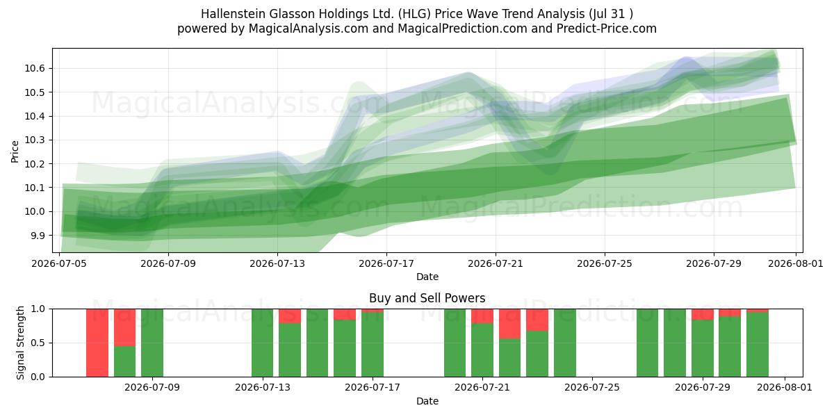  Hallenstein Glasson Holdings Ltd. (HLG) Support and Resistance area (30 Jul) 