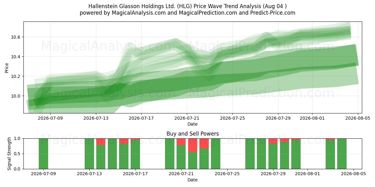  Hallenstein Glasson Holdings Ltd. (HLG) Support and Resistance area (31 Jul) 