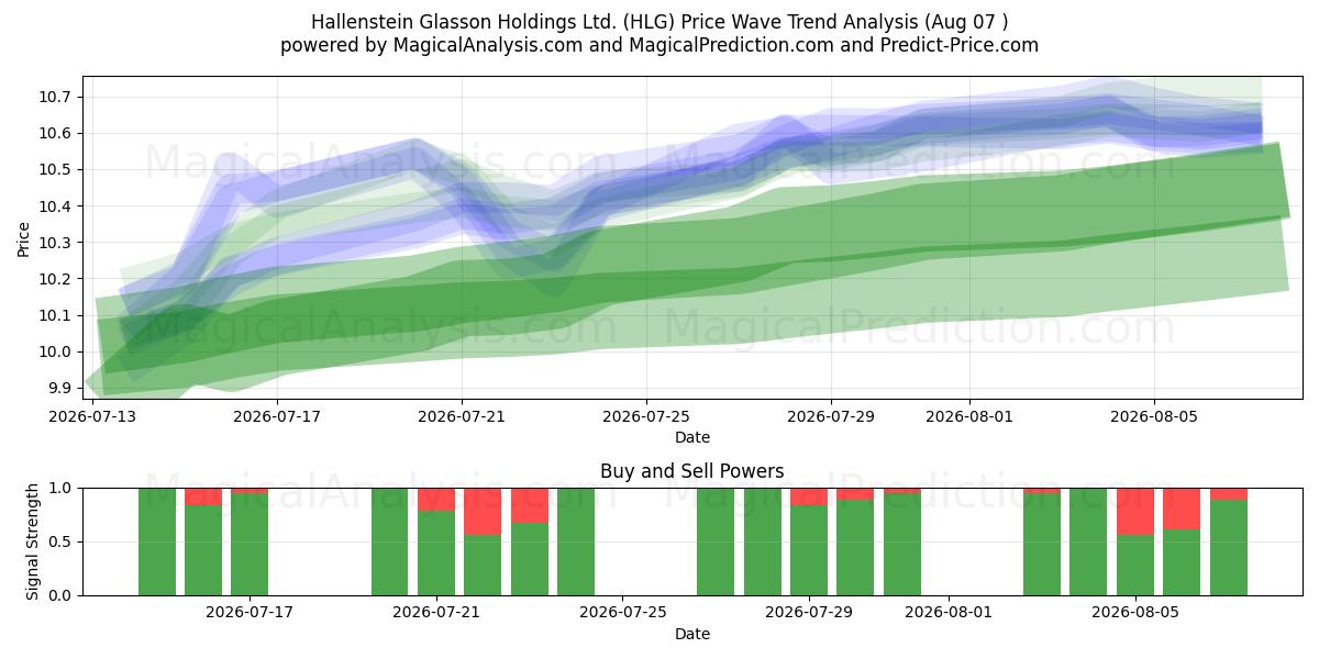  Hallenstein Glasson Holdings Ltd. (HLG) Support and Resistance area (06 Aug) 