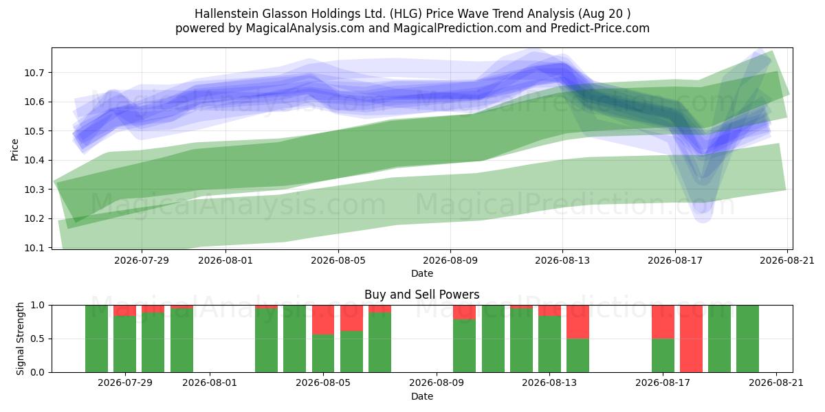  Hallenstein Glasson Holdings Ltd. (HLG) Support and Resistance area (18 Aug) 