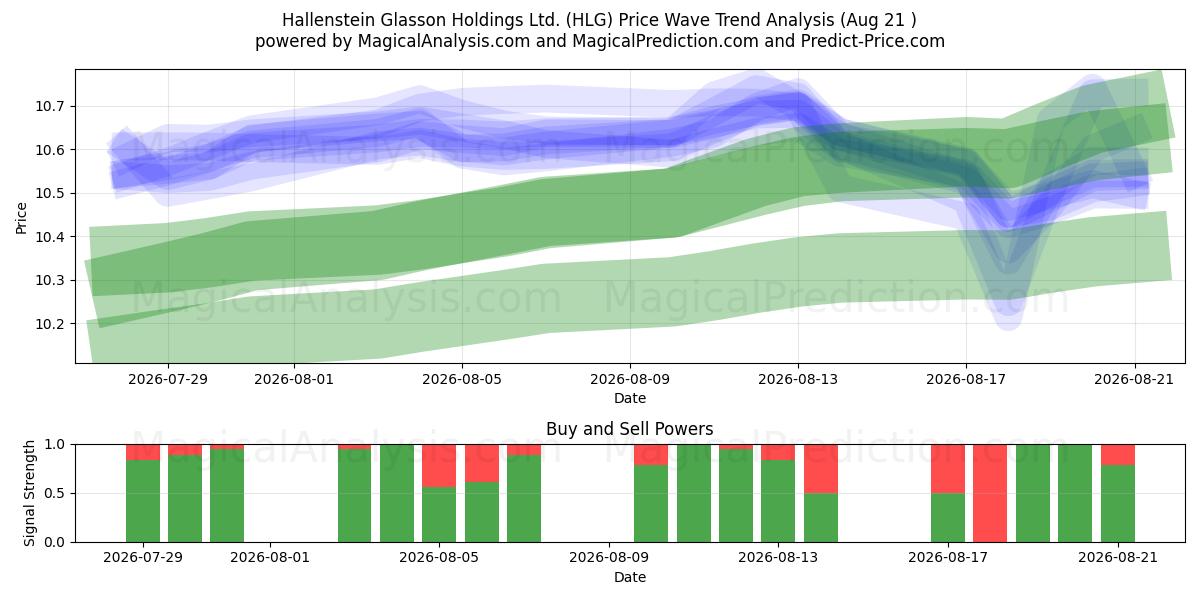  Hallenstein Glasson Holdings Ltd. (HLG) Support and Resistance area (20 Aug) 