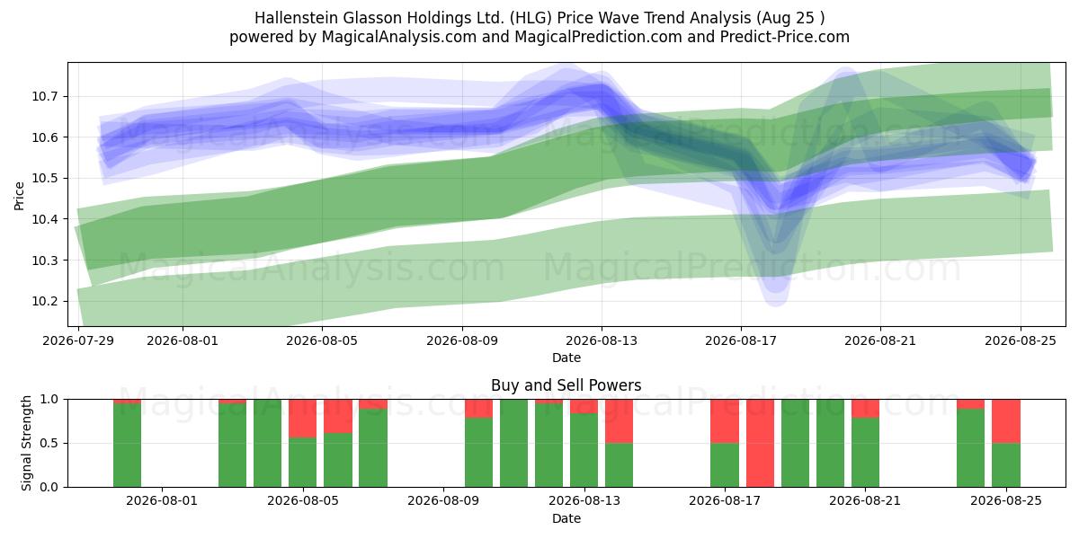  Hallenstein Glasson Holdings Ltd. (HLG) Support and Resistance area (24 Aug) 