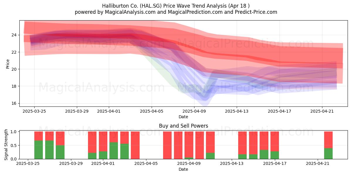  Halliburton Co. (HAL.SG) Support and Resistance area (18 Apr) 