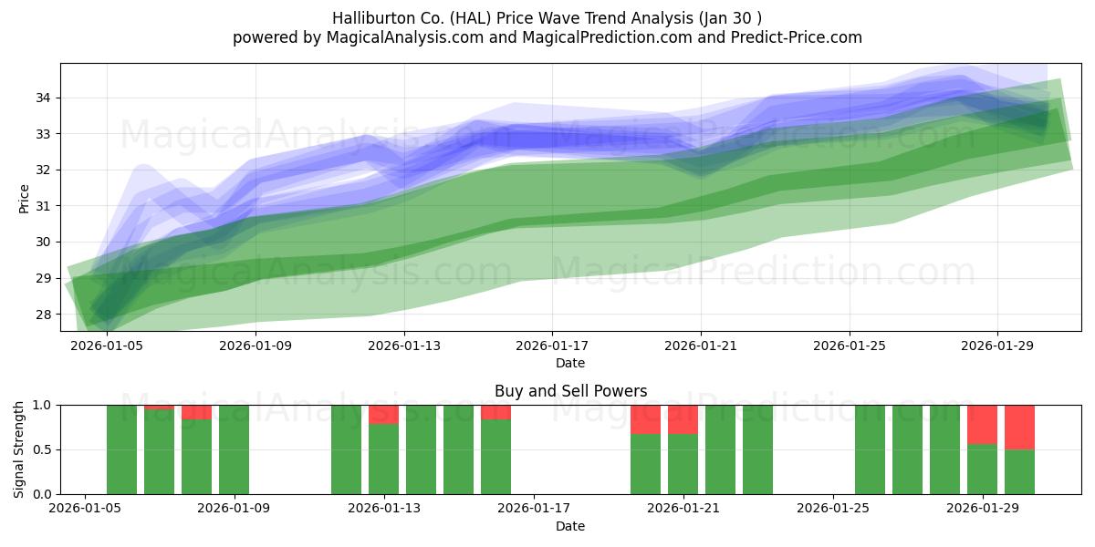  Halliburton Co. (HAL) Support and Resistance area (29 Jan) 