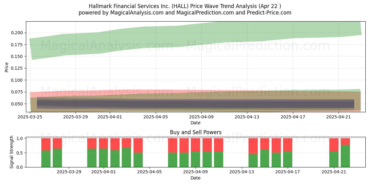  Hallmark Financial Services Inc. (HALL) Support and Resistance area (22 Apr) 