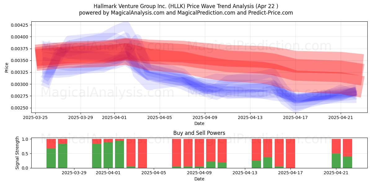  Hallmark Venture Group Inc. (HLLK) Support and Resistance area (22 Apr) 