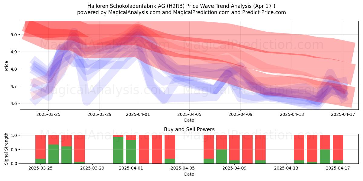  Halloren Schokoladenfabrik AG (H2RB) Support and Resistance area (17 Apr) 