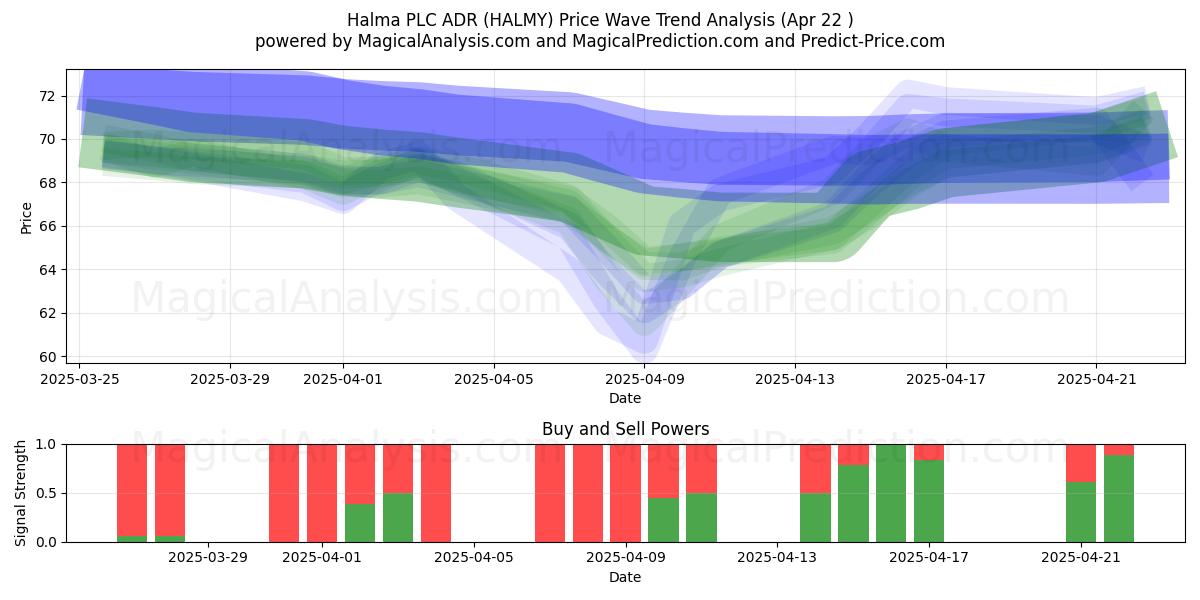  Halma PLC ADR (HALMY) Support and Resistance area (22 Apr) 