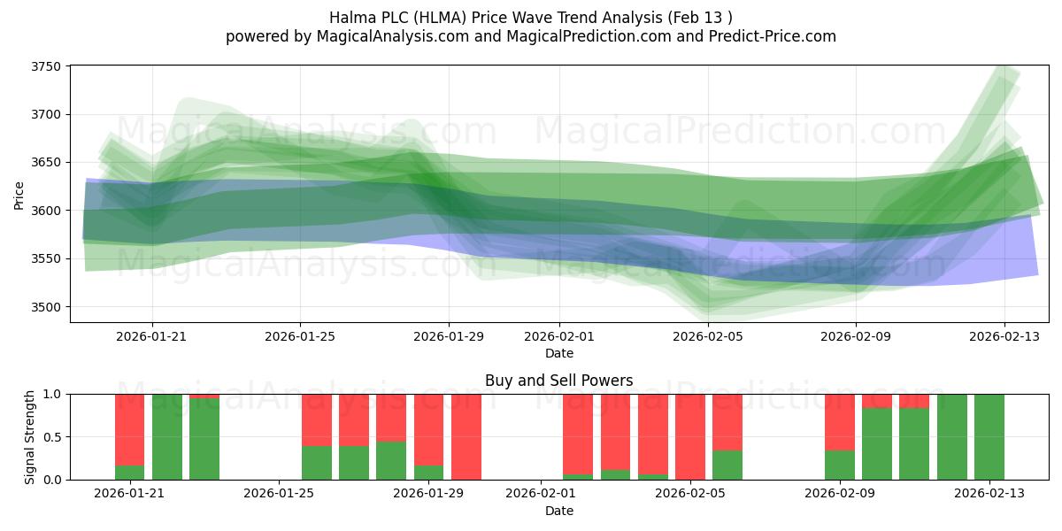  Halma PLC (HLMA) Support and Resistance area (12 Feb) 