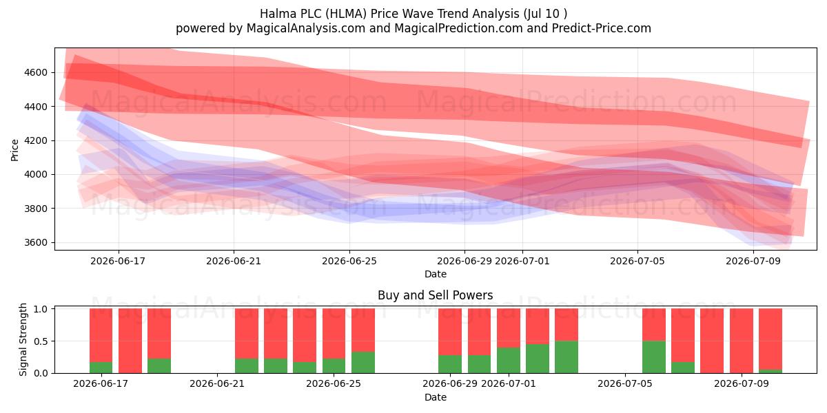  Halma PLC (HLMA) Support and Resistance area (09 Jul) 