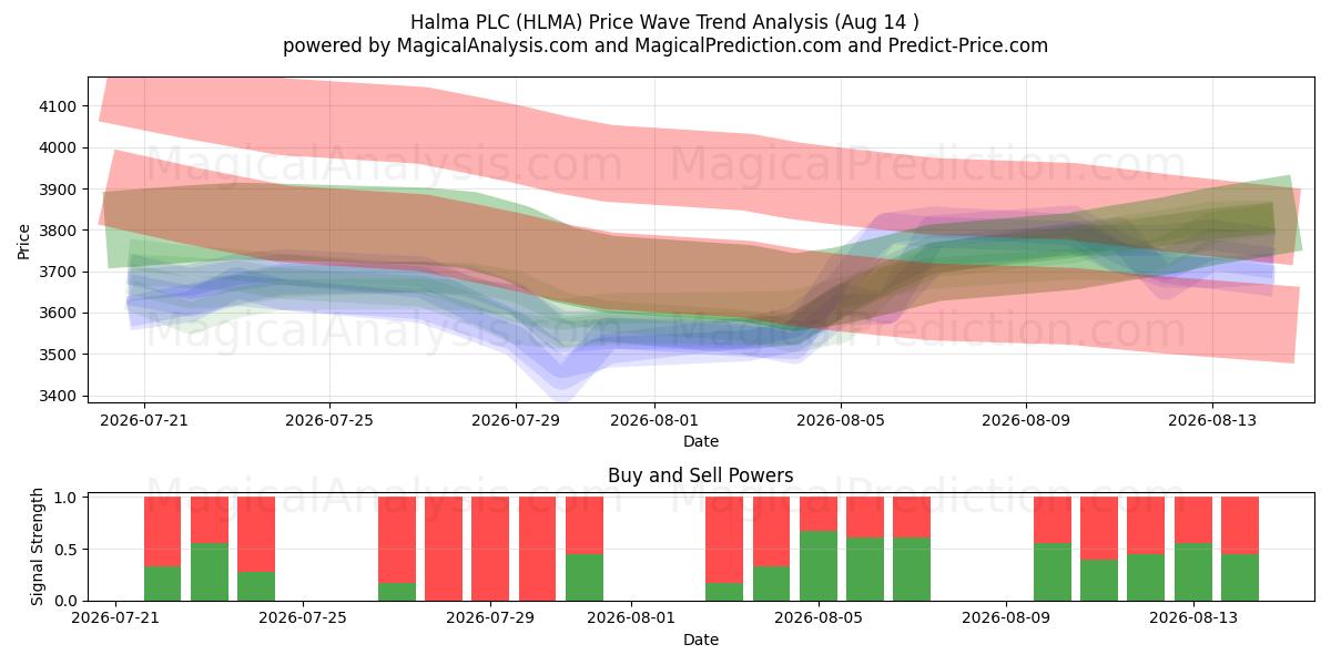  Halma PLC (HLMA) Support and Resistance area (13 Aug) 