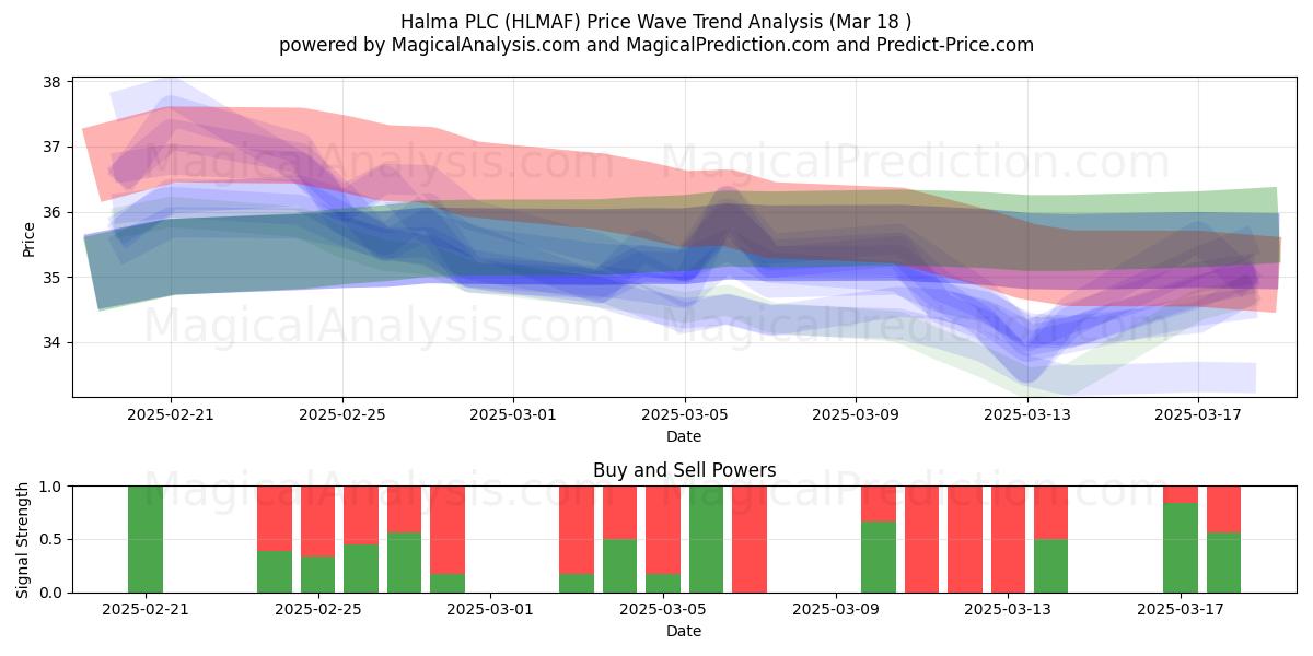  Halma PLC (HLMAF) Support and Resistance area (18 Mar) 