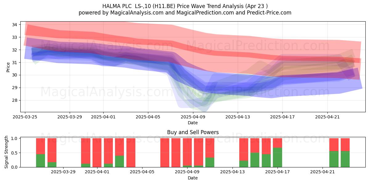  HALMA PLC  LS-,10 (H11.BE) Support and Resistance area (23 Apr) 