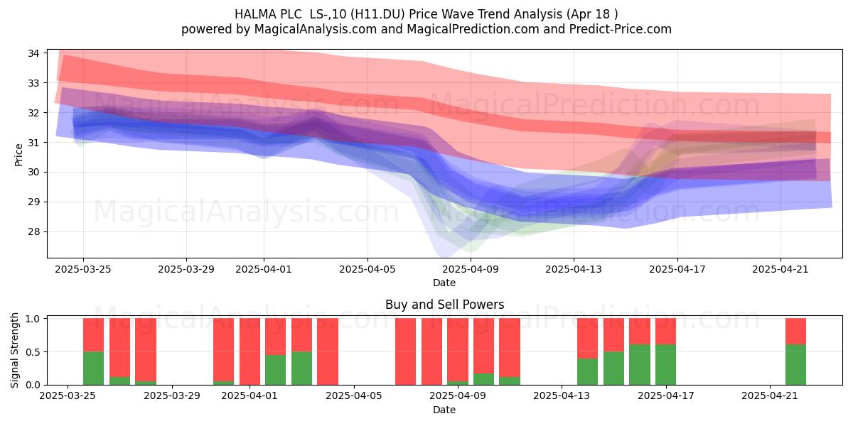  HALMA PLC  LS-,10 (H11.DU) Support and Resistance area (18 Apr) 