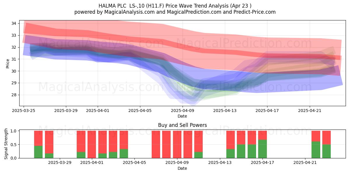  HALMA PLC  LS-,10 (H11.F) Support and Resistance area (23 Apr) 