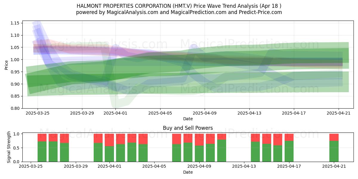  HALMONT PROPERTIES CORPORATION (HMT.V) Support and Resistance area (18 Apr) 