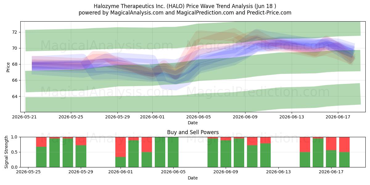 Halozyme Therapeutics Inc. (HALO) Support and Resistance area (11 Jun) 