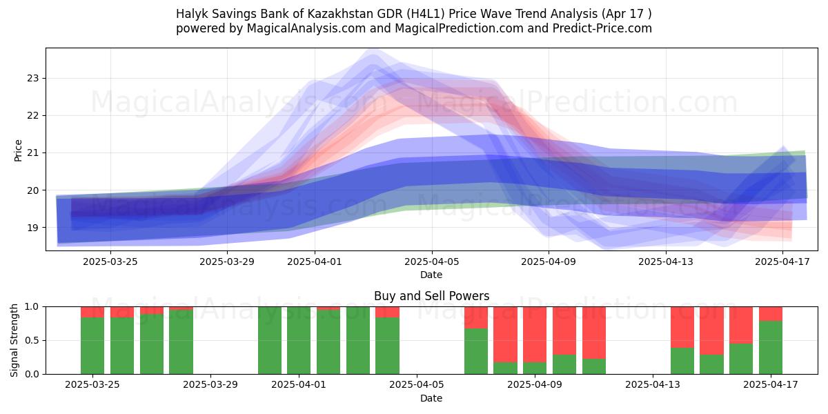  Halyk Savings Bank of Kazakhstan GDR (H4L1) Support and Resistance area (17 Apr) 
