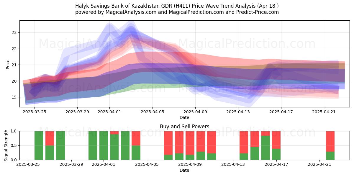  Halyk Savings Bank of Kazakhstan GDR (H4L1) Support and Resistance area (18 Apr) 