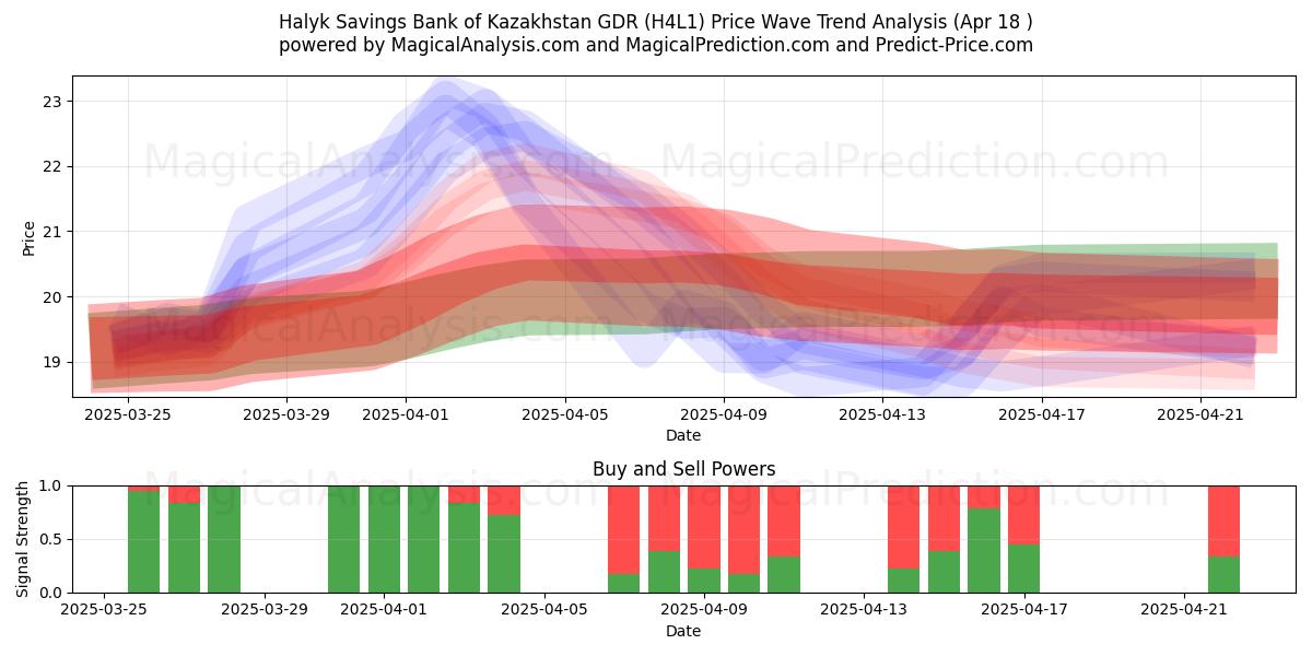  Halyk Savings Bank of Kazakhstan GDR (H4L1) Support and Resistance area (18 Apr) 