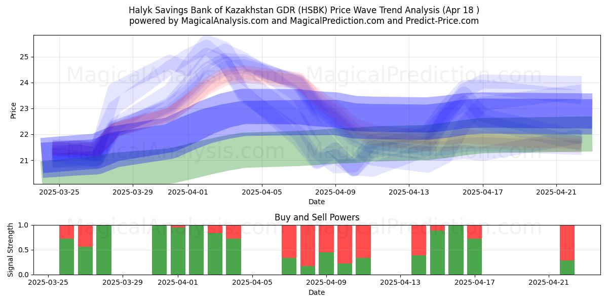  Halyk Savings Bank of Kazakhstan GDR (HSBK) Support and Resistance area (18 Apr) 