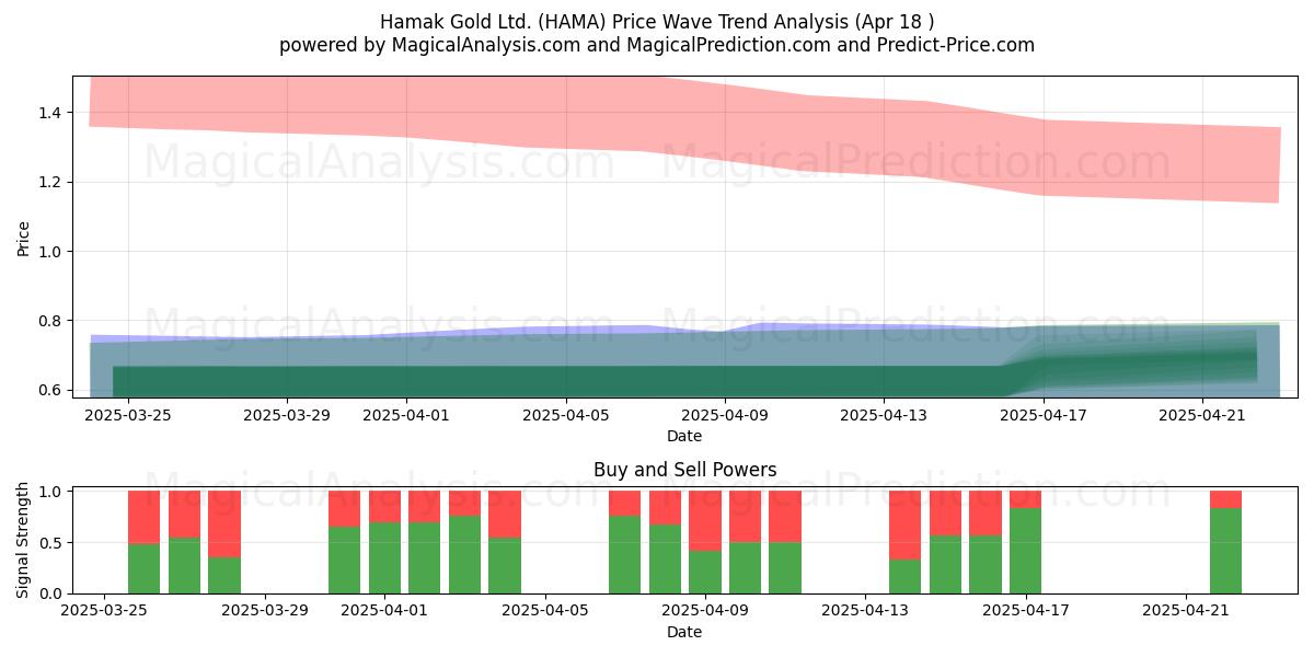  Hamak Gold Ltd. (HAMA) Support and Resistance area (18 Apr) 