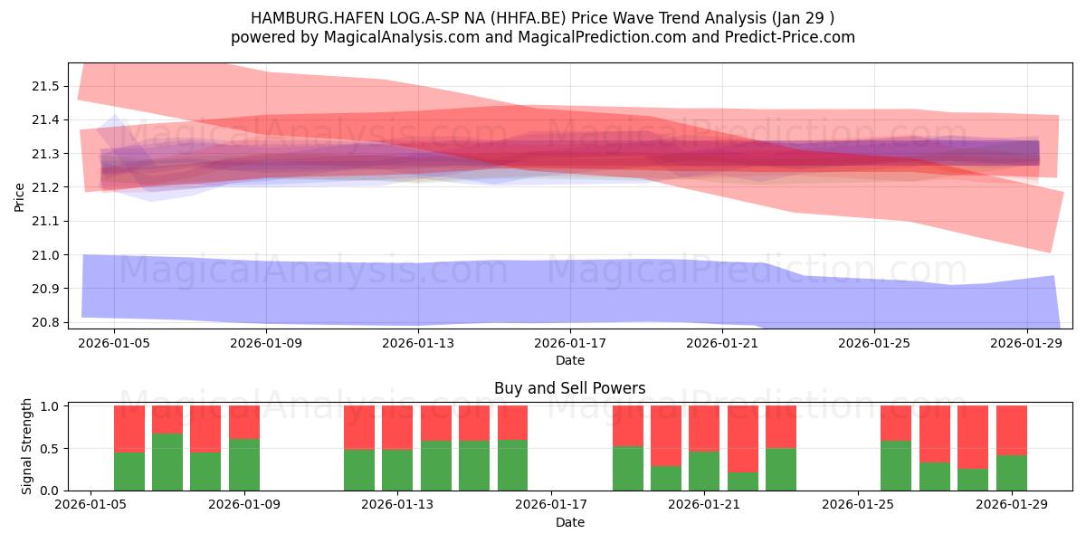  HAMBURG.HAFEN LOG.A-SP NA (HHFA.BE) Support and Resistance area (28 Jan) 