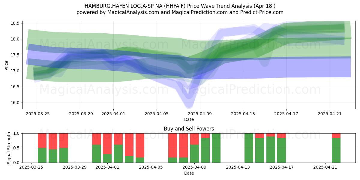  HAMBURG.HAFEN LOG.A-SP NA (HHFA.F) Support and Resistance area (18 Apr) 